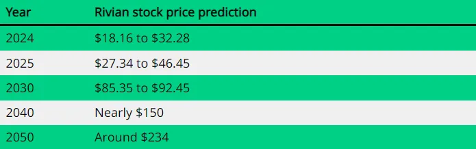 Rivian Stock Price Prediction 2030 Analysis 