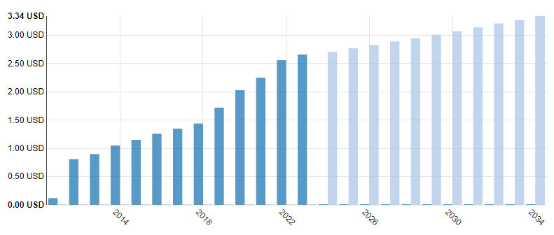 SCHD Dividend Yield