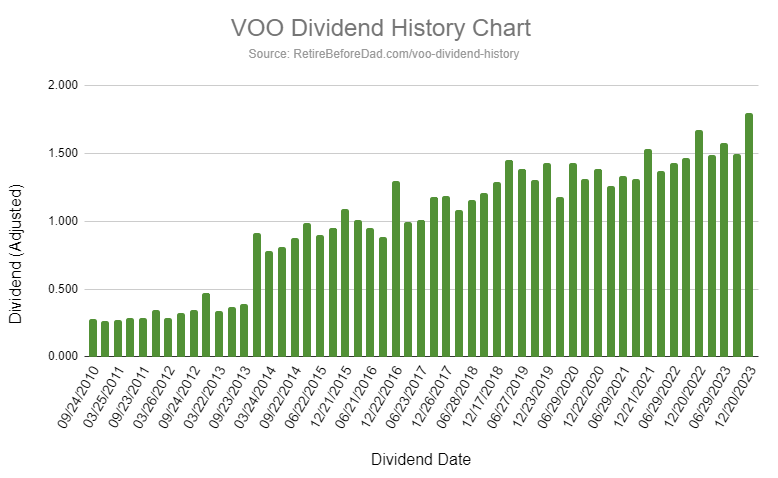 VOO Dividend Yield