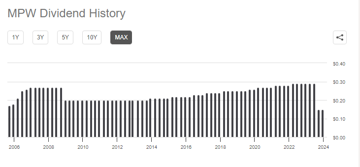 mpw divident history