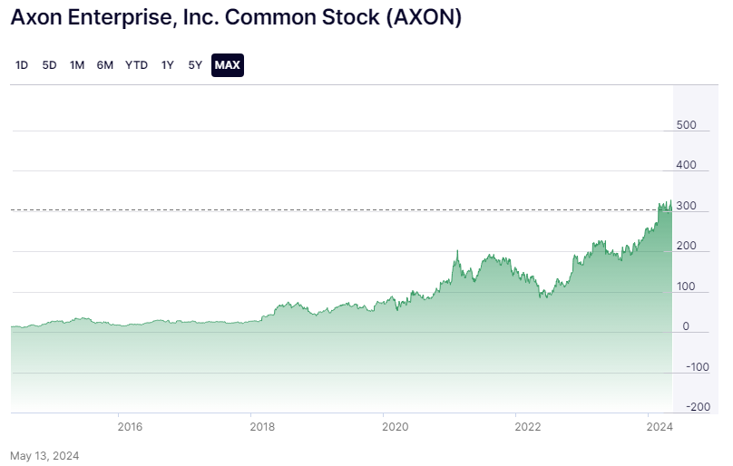 Axon Stock Price