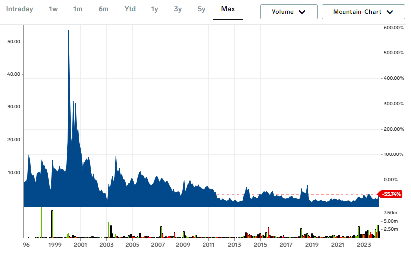 GERN Stock Price