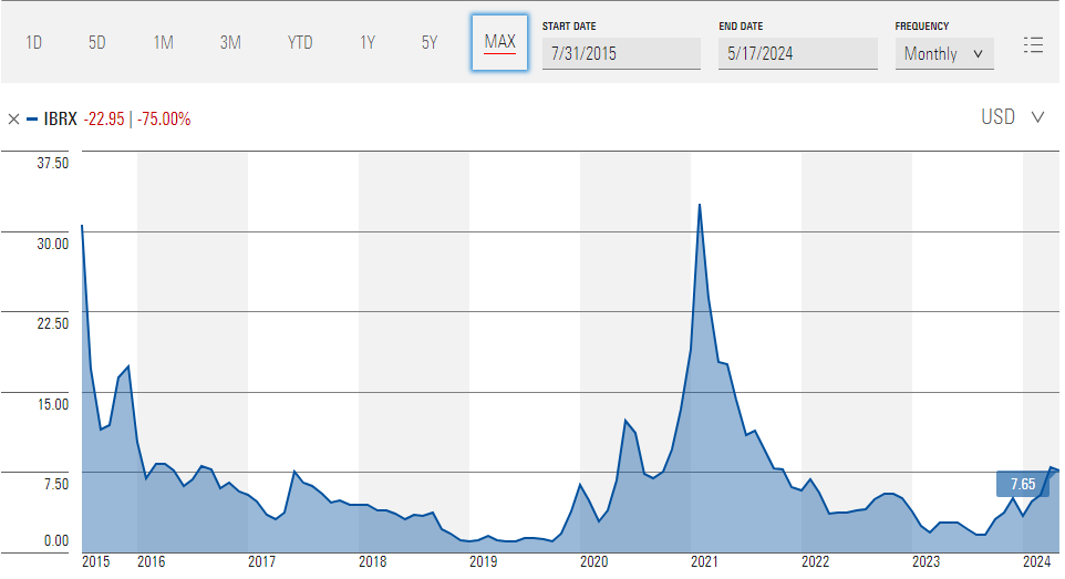 IBRX Stock Price