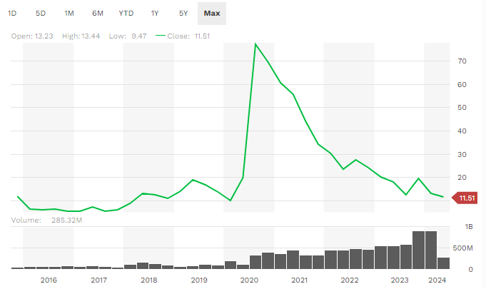 Sunrun Stock Price